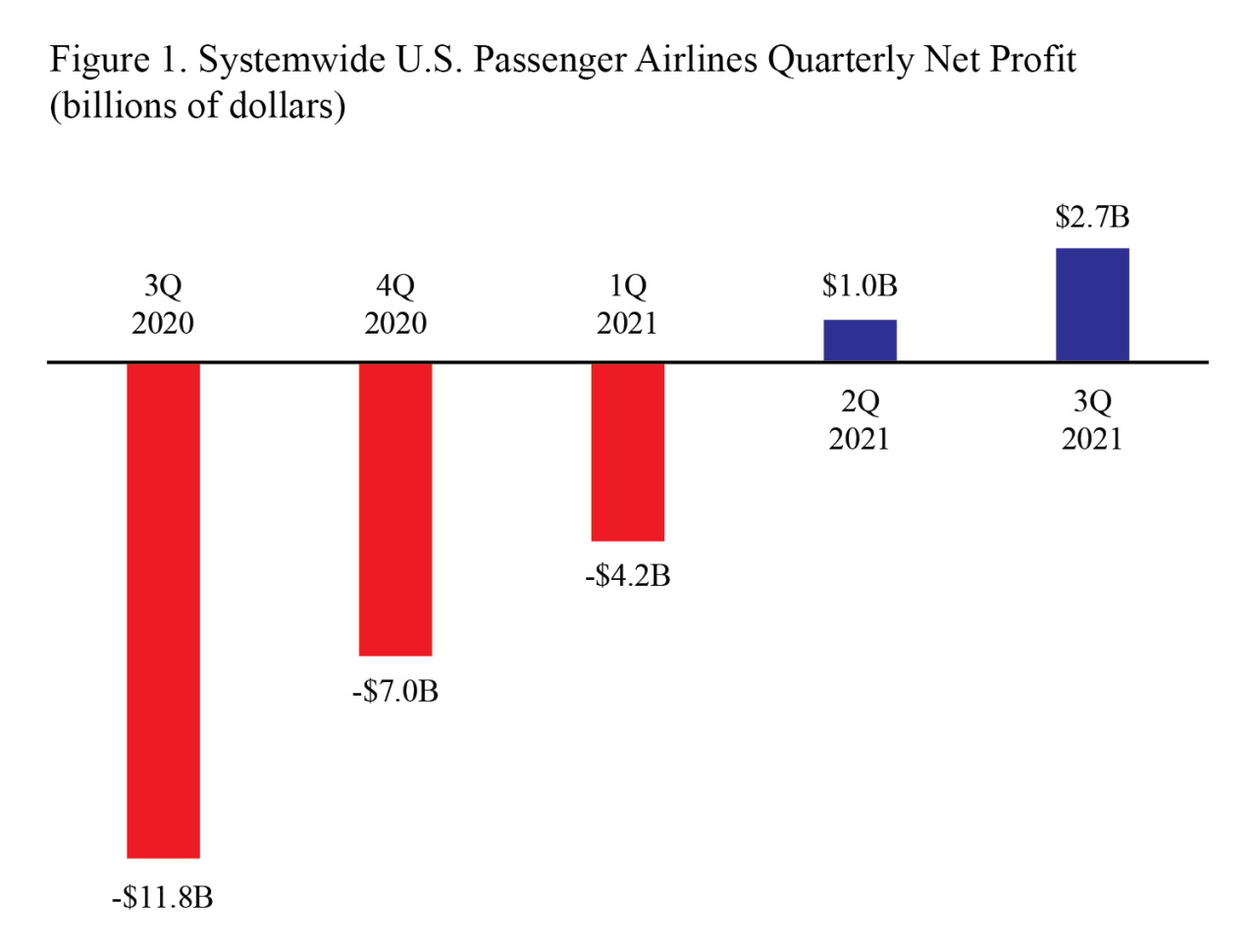 U.S. Airlines’ Net Profit in 3rd Quarter 2021 Nearly Triples 2nd